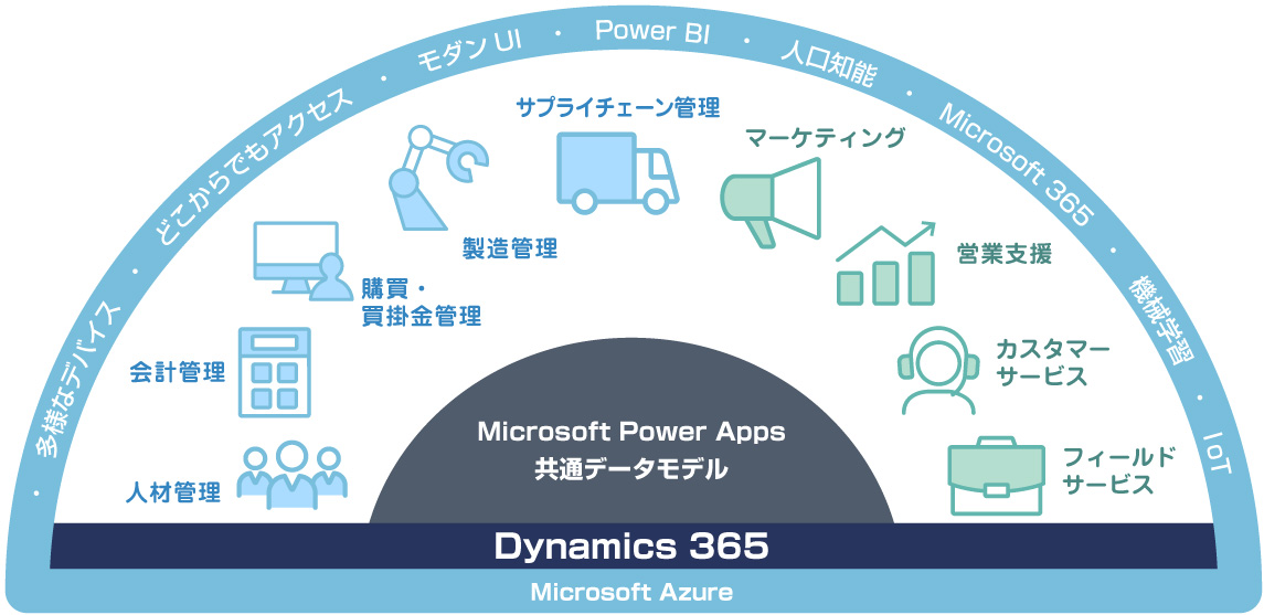 Dynamis 365 ソリューション